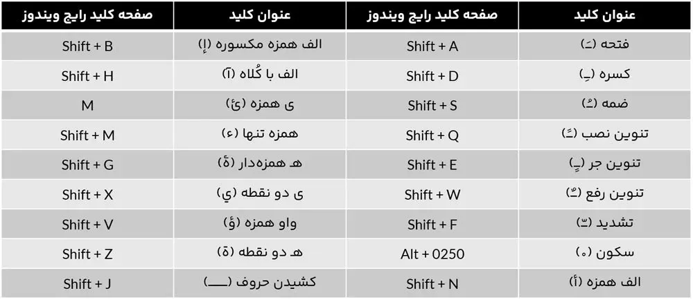 جدول کلید میانبر اعراب گذاری در ایندیزاین