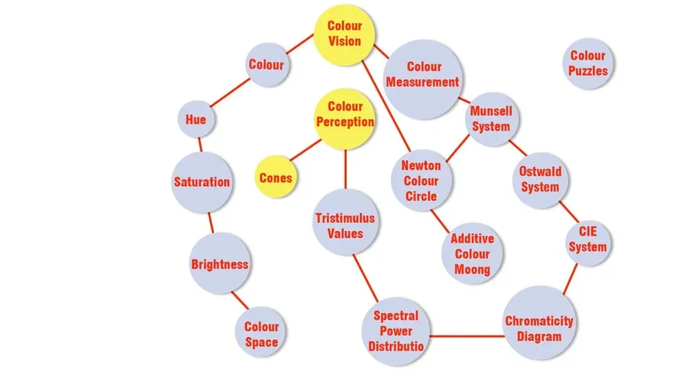 درک رنگ از لحاظ بینایی Color