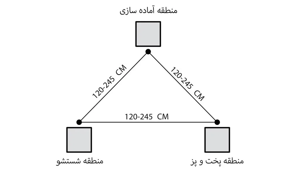 مثلث کار در طراحی آشپزخانه