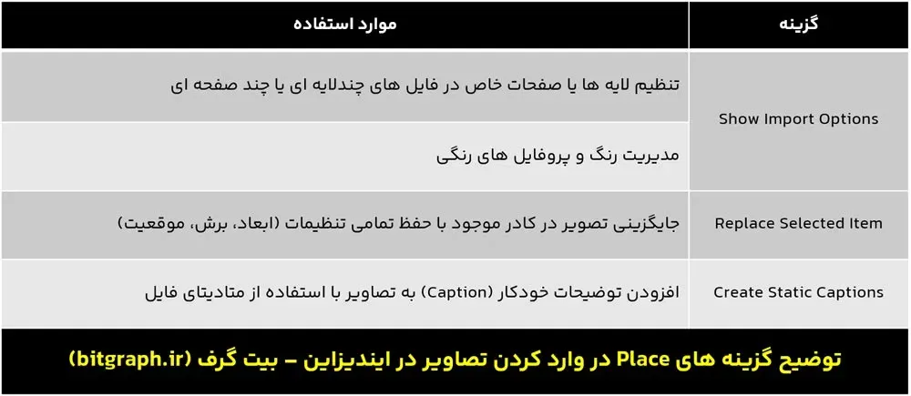 استفاده از گزینه Place در ایندیزاین