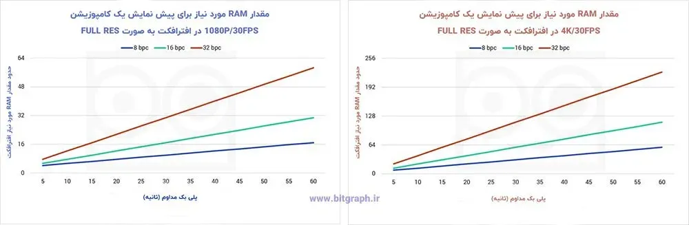 مقدار رم مورد نیاز برای افترافکت