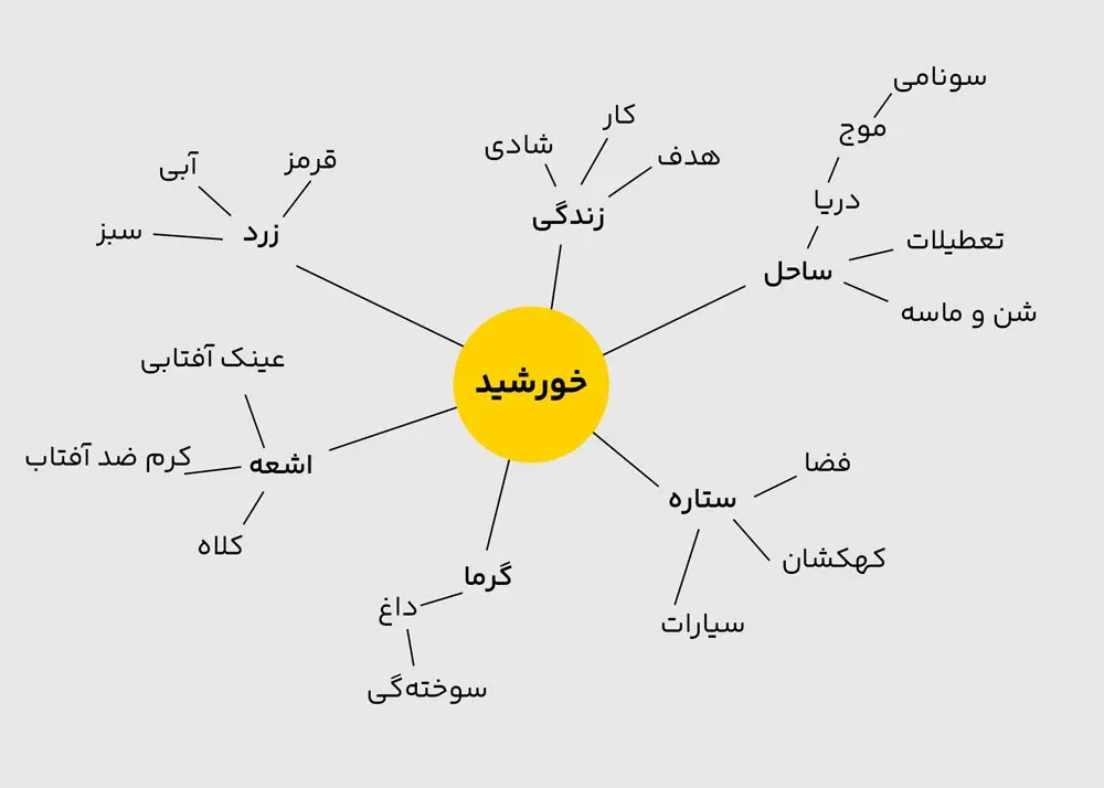طوفان فکری با موضوع خورشید