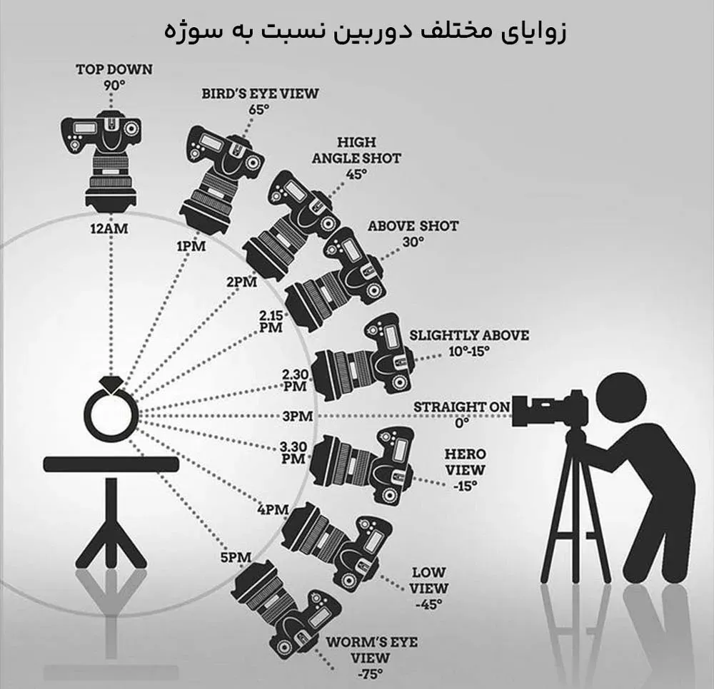 زوایای مختلف دوربین نسبت به سوژه