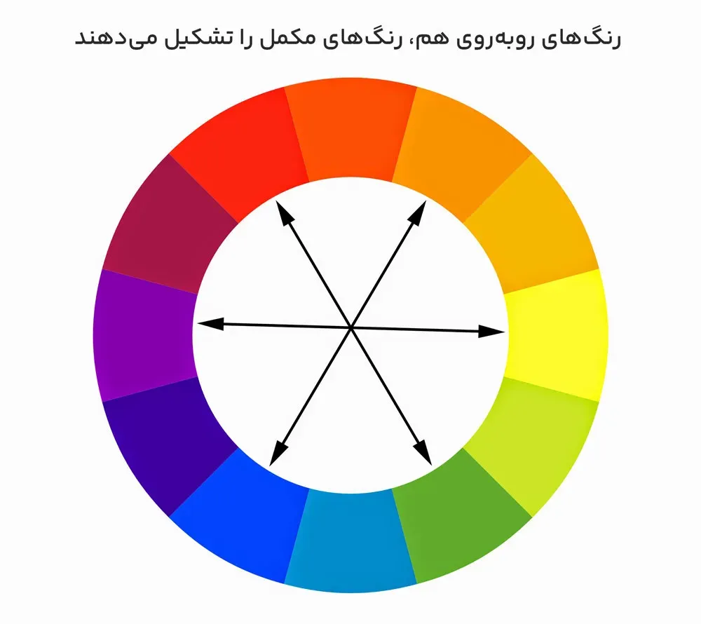 رنگ‌های مکمل بر روی چرخه رنگ