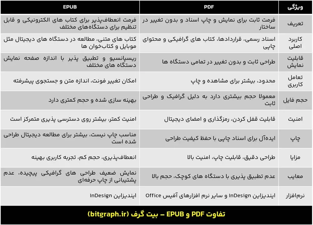 مقایسه EPUB و PDF