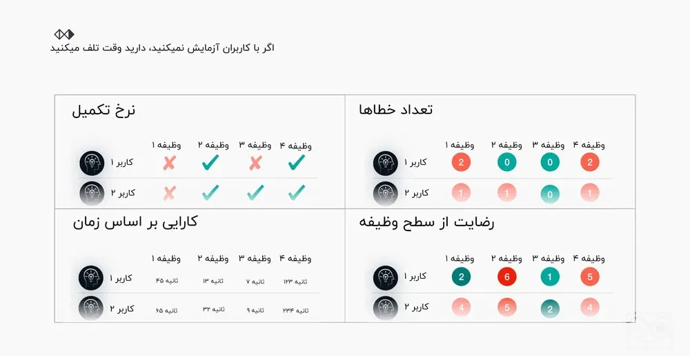 آزمایش طرح با کاربران در بازطراحی