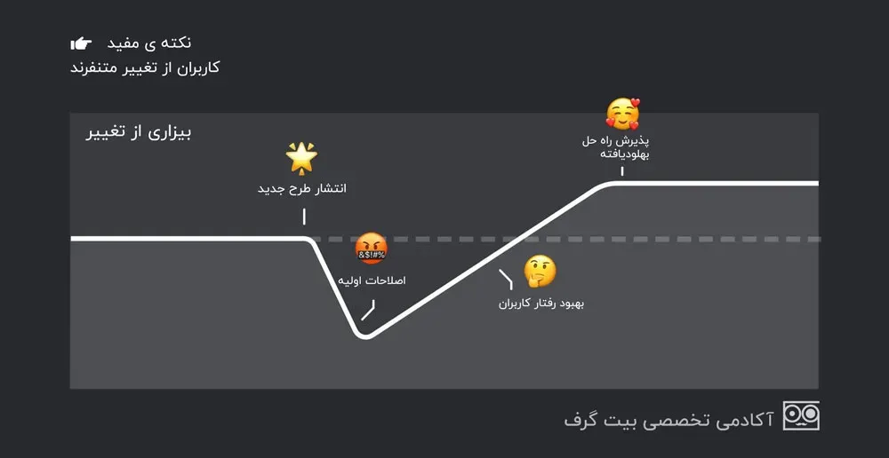 نتیجه برعکس در بازطراحی محصول