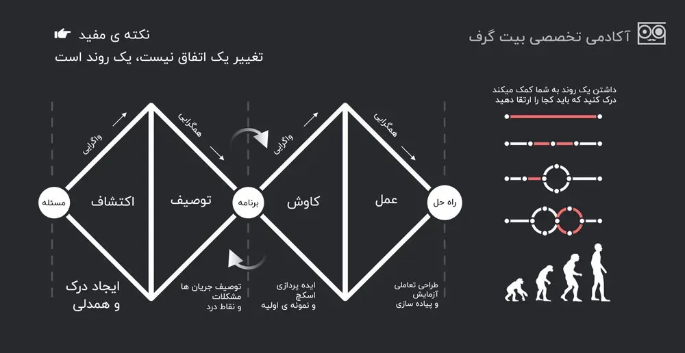روند بازطراحی