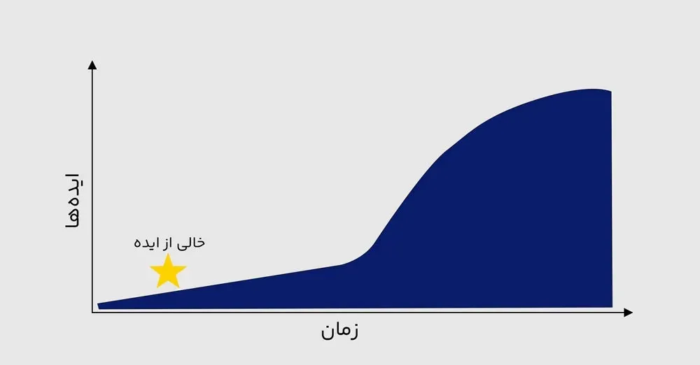 نمودار (2) ایده پردازی بر اساس زمان