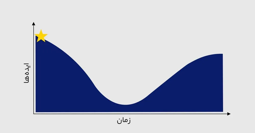 نمودار (1) ایده پردازی بر اساس زمان