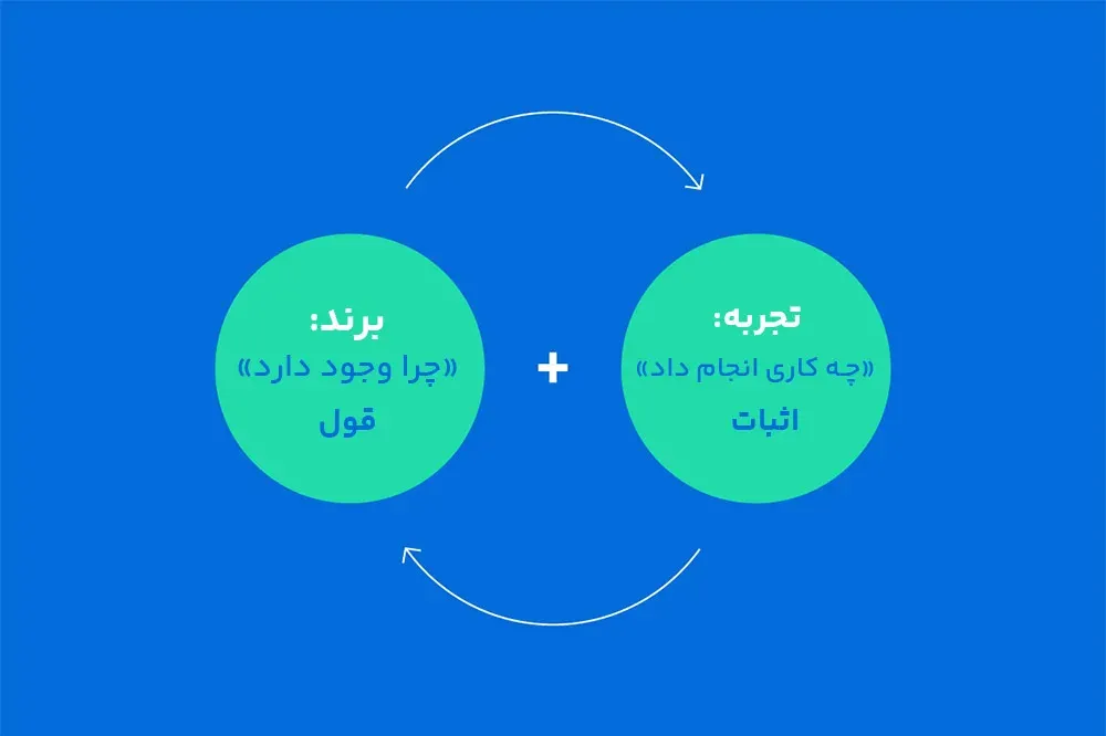 چرخه قول و اثبات آن در تجربه برند
