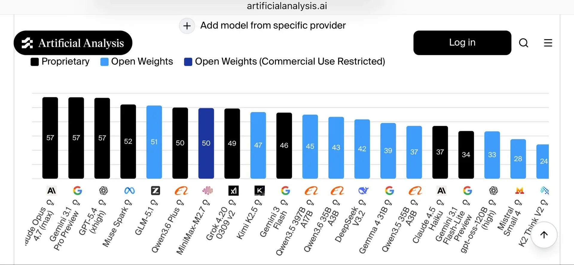 رده‌بندی کلی مدل‌های هوش مصنوعی در Artificial Analysis — Qwen 3.6 Plus با امتیاز ۵۰ در رتبه‌ی ششم و بالاتر از DeepSeek V3.2 و Claude 4.5 Haiku ایستاده.
