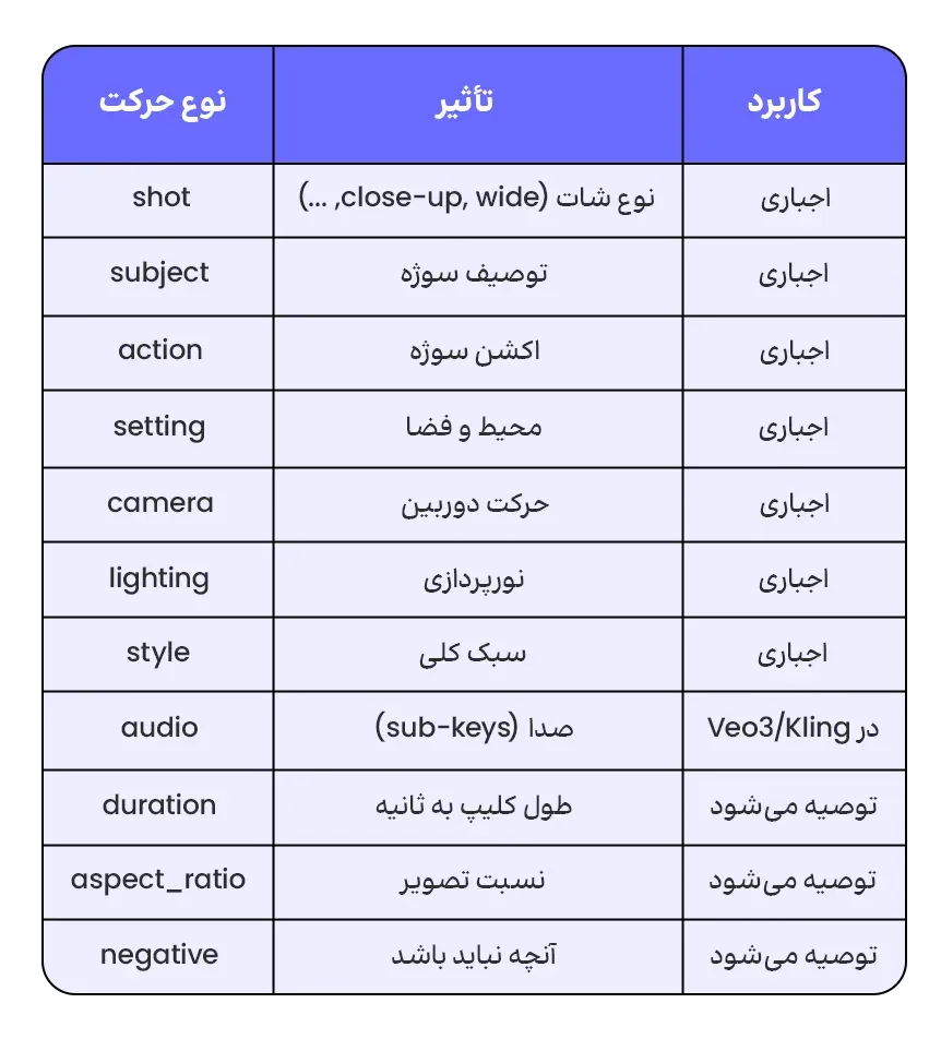 پرامپت‌نویسی برای ویدیو هوش مصنوعی