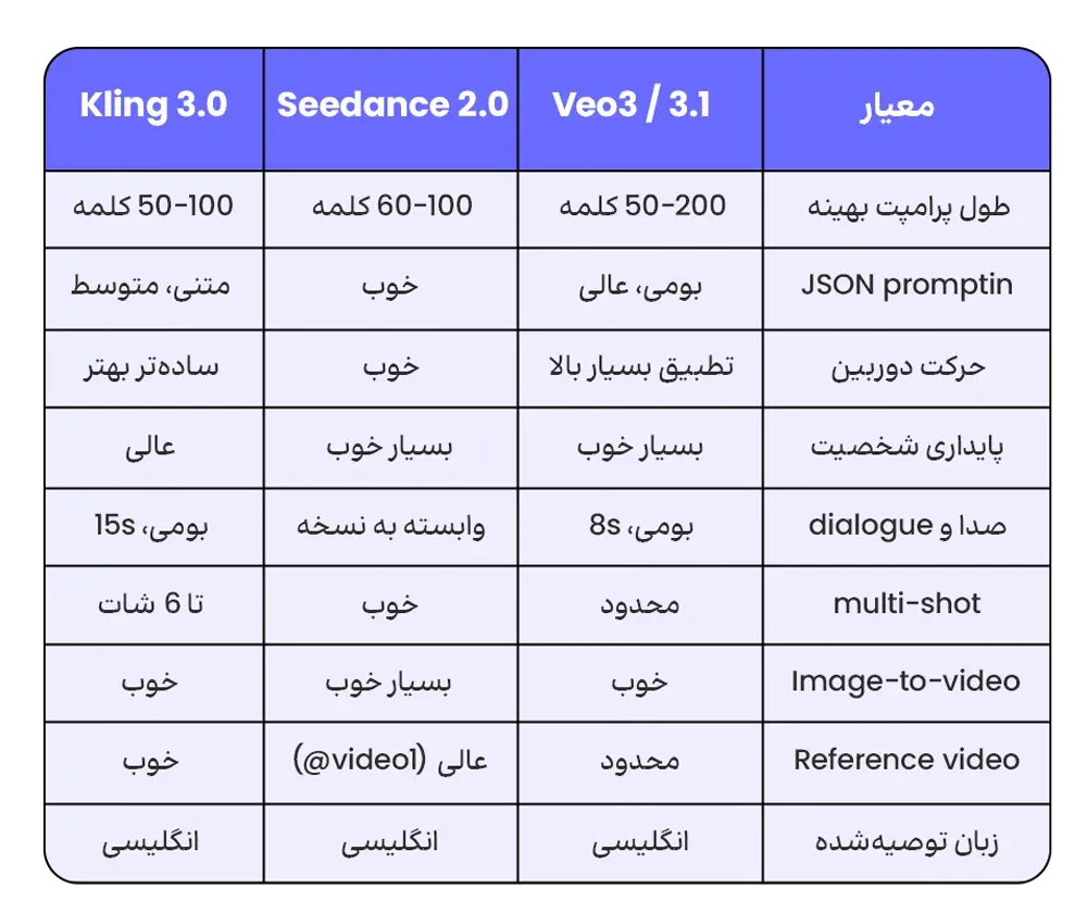 پرامپت‌نویسی برای ویدیو هوش مصنوعی