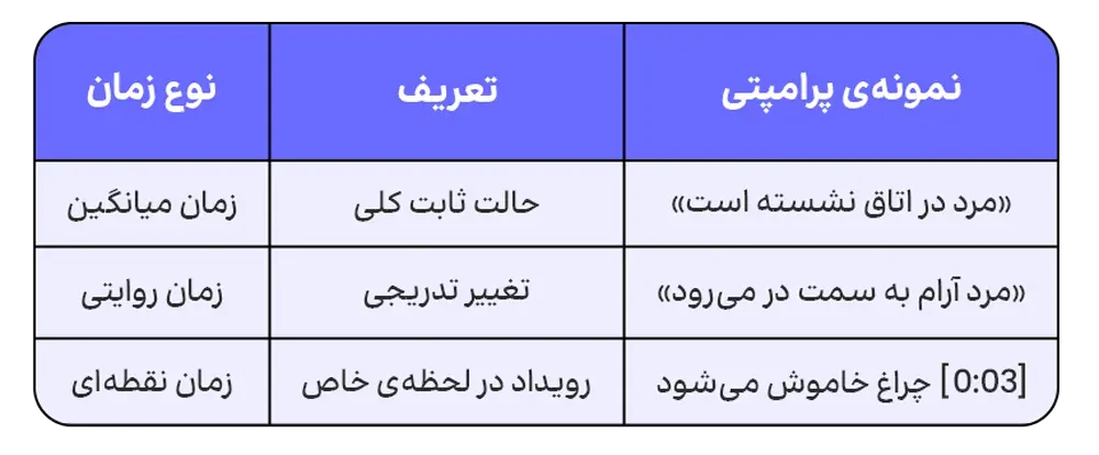 Timeline Prompting در ویدیو AI