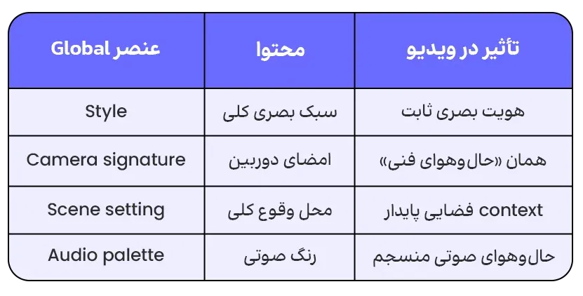Timeline Prompting در ویدیو AI