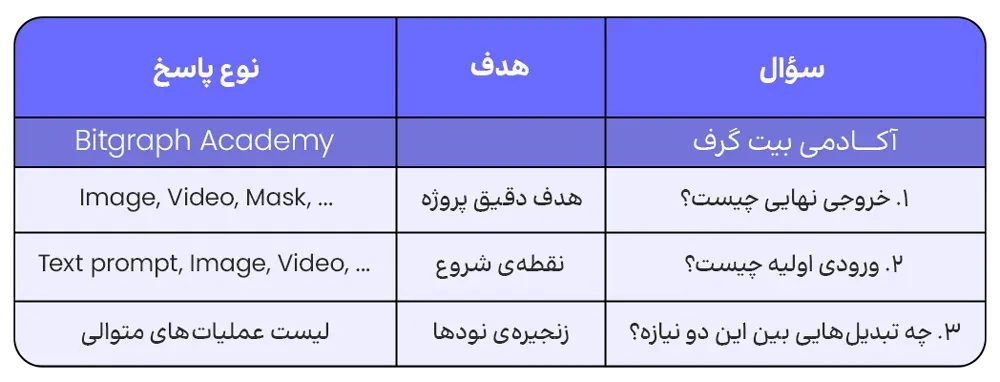 ساخت workflow در ComfyUI