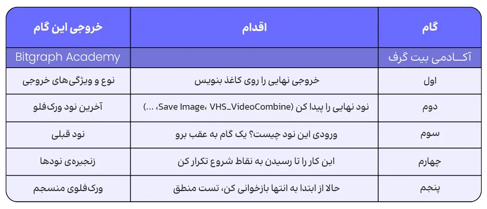 ساخت workflow در ComfyUI