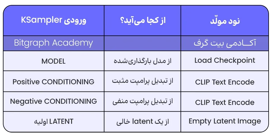 ساخت workflow در ComfyUI