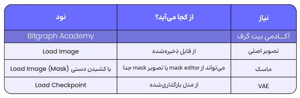 ساخت workflow در ComfyUI