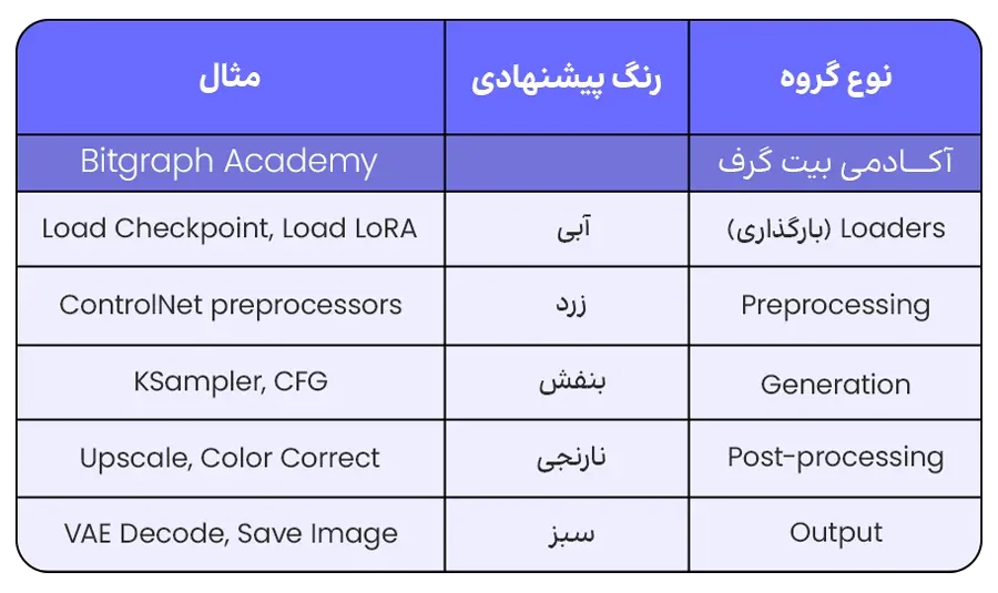 ساخت workflow در ComfyUI