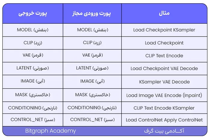 اتصال نودها در ComfyUI