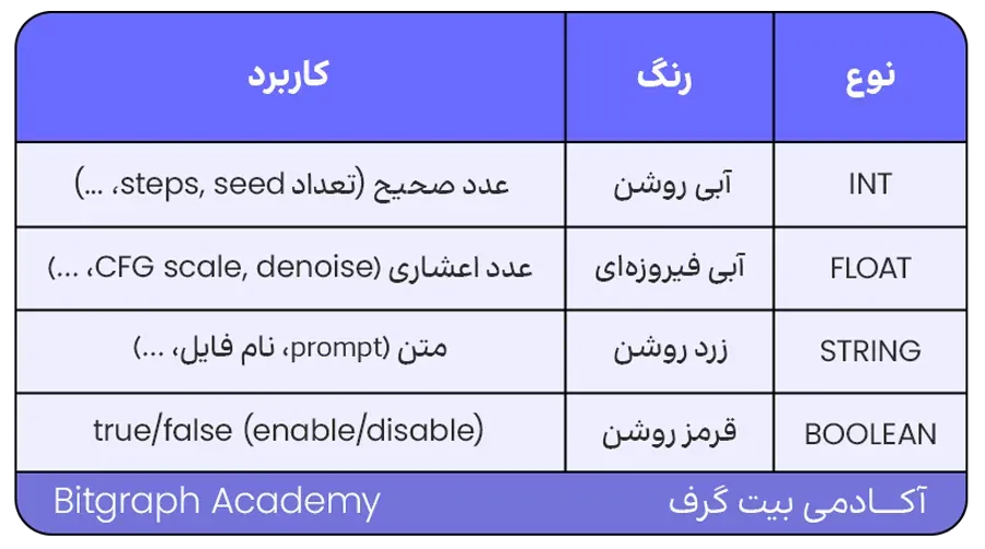 اتصال نودها در ComfyUI