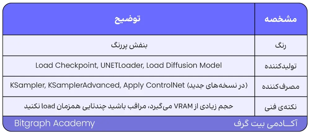 اتصال نودها در ComfyUI