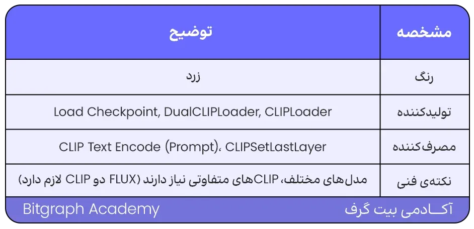 اتصال نودها در ComfyUI