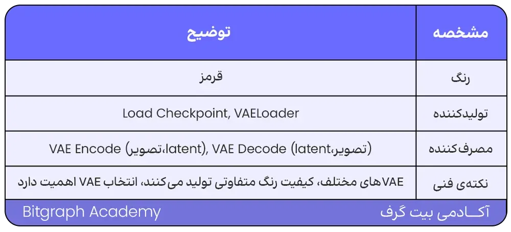اتصال نودها در ComfyUI