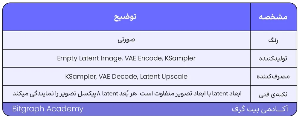 اتصال نودها در ComfyUI