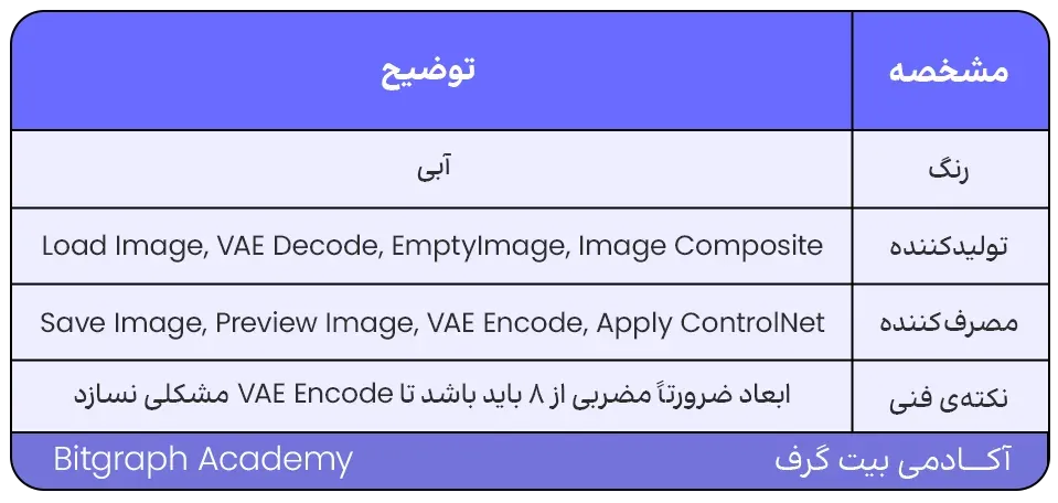 اتصال نودها در ComfyUI