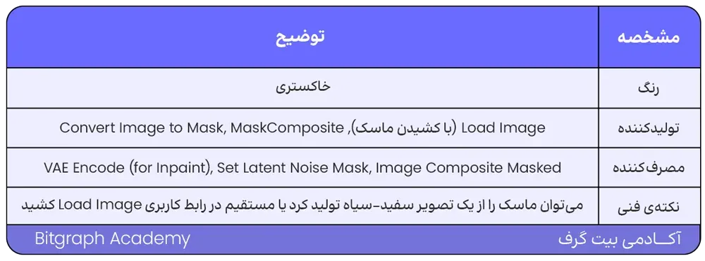 اتصال نودها در ComfyUI