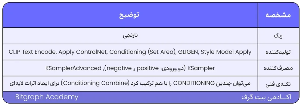 اتصال نودها در ComfyUI