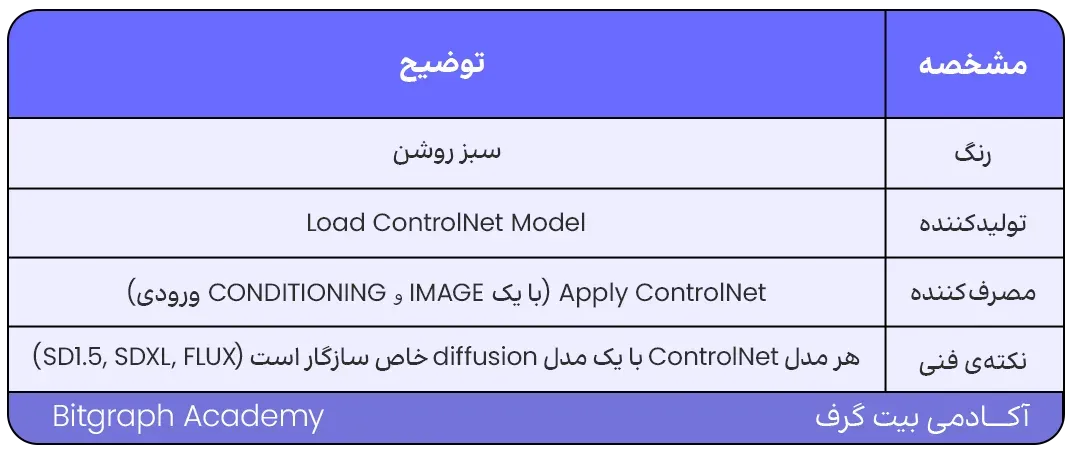 اتصال نودها در ComfyUI