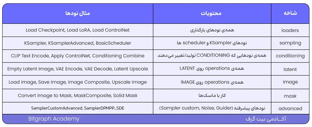 اتصال نودها در ComfyUI