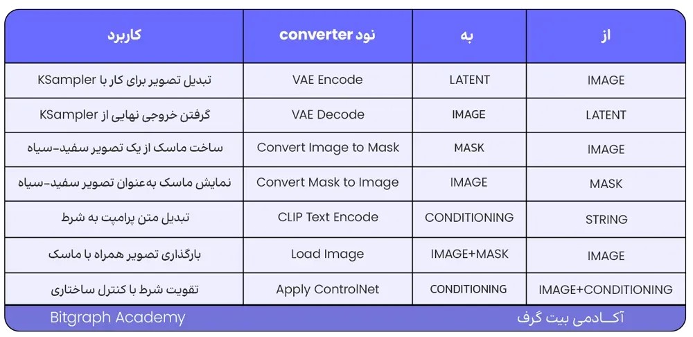 اتصال نودها در ComfyUI