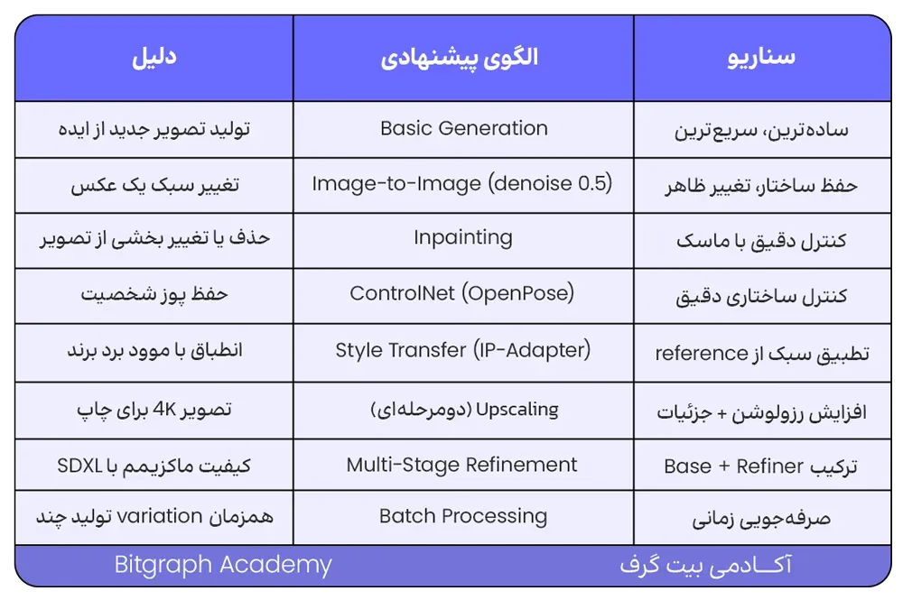 pattern طراحی ورک‌فلو