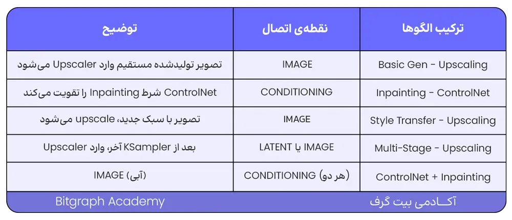ورکفلوی پیچیده در ComfyUI