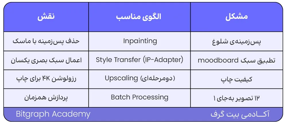 ورکفلوی پیچیده در ComfyUI