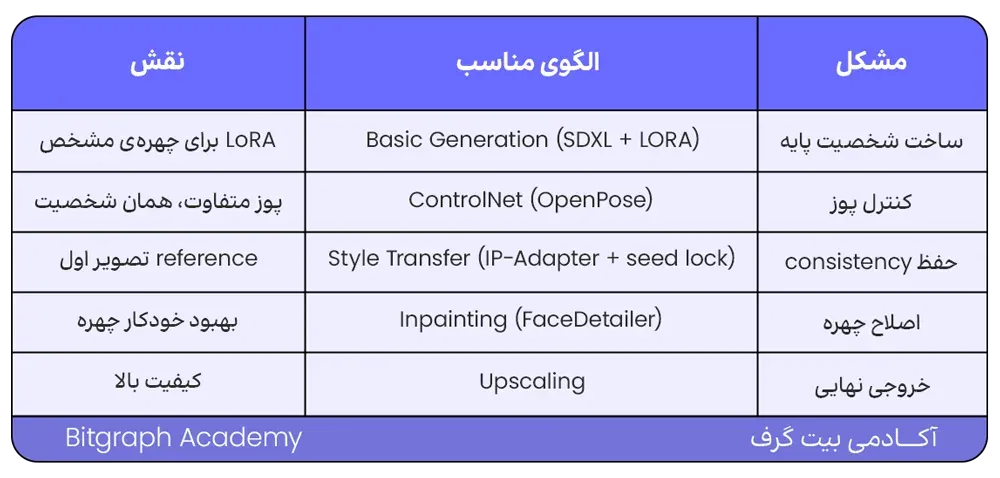 ورکفلوی پیچیده در ComfyUI