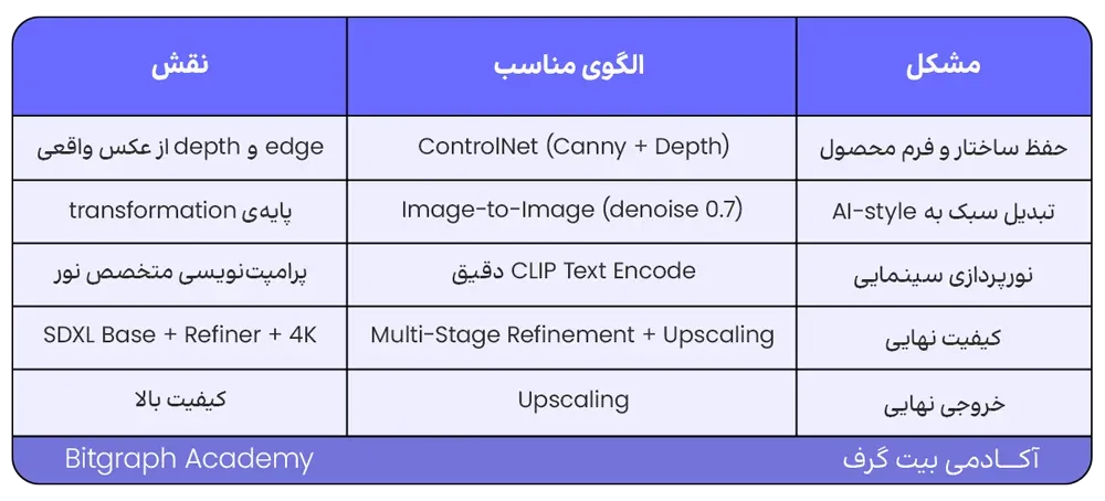 ورکفلوی پیچیده در ComfyUI