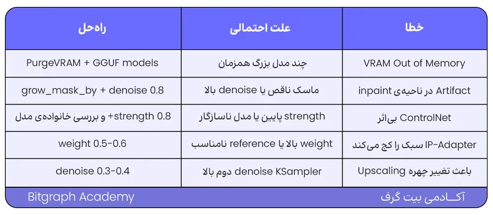 ورکفلوی پیچیده در ComfyUI