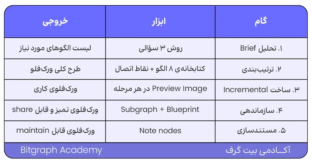 ورکفلوی پیچیده در ComfyUI